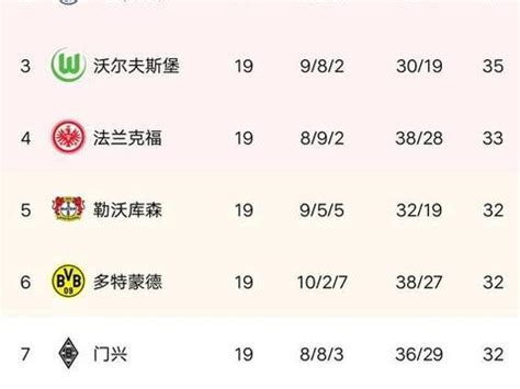 1,774 likes · 16 talking about this · 47 were here. 德甲最新积分榜：拜仁虽1球险胜,仍轰5连胜,积10分强势领跑!|莱万|拜仁|积分榜_新浪新闻