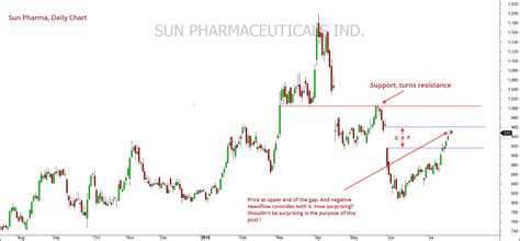Find the latest sun pharmaceutical (sunpharma.ns) stock quote, history, news and other vital information to help you with your stock trading and investing. Sun Pharma: Does Price Capture Everything? - Mapping Markets