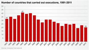 Amnesty International Fewer Nations Execute More Cnn Com