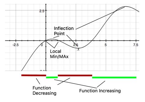 How To Compare A Graph Of A Function And Its Derivative Magoosh Blog