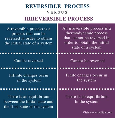 Difference Between Reversible And Irreversible Process Pediaacom