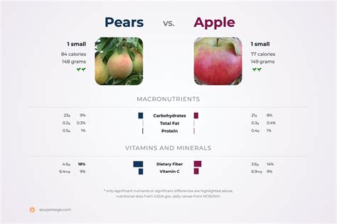 nutrition comparison apple vs pears in 2022 pear nutrition nutrition micronutrients