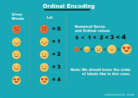 Encoding