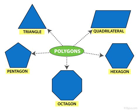 Polygon Types Classification And Formulas Triangles Quadrilateral 3 D