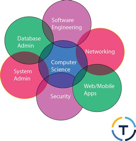 Computer Science Field Test Why Get An Online Master Of Computer