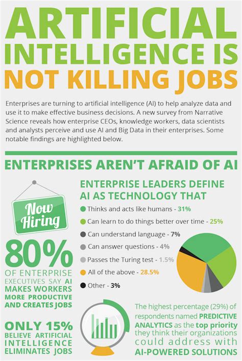 Infographic 80 Of Tech Leaders Say Artificial Intelligence Creates