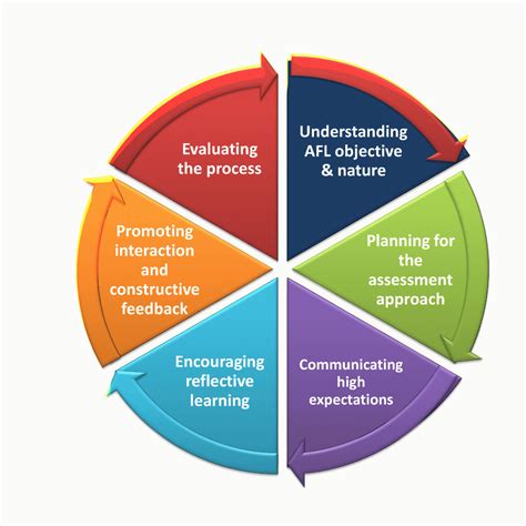 Assessment For Learning Key Principles And Strategies Edulearn2change