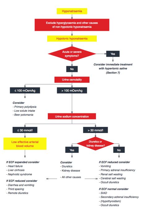 Hyponatremia Clinical Practice Guidelines — Nephjc