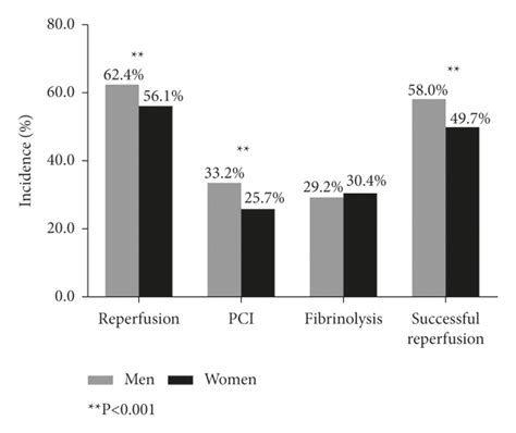 Sex Disparity In Characteristics Management And In Hospital Outcomes