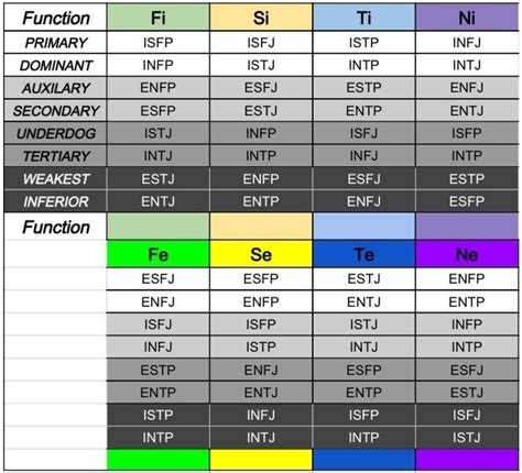 Mbti Cognitive Functions Chart