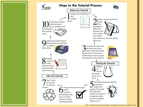 Ppt Avid Tutorial Process Powerpoint Presentation Free Download Id