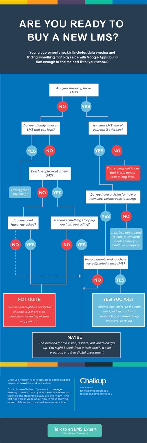 Are You Ready For A New Lms This Flowchart Might Help You Find Out