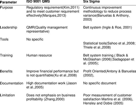 Comparison Of Iso 9001 Qms And Six Sigma Download Table