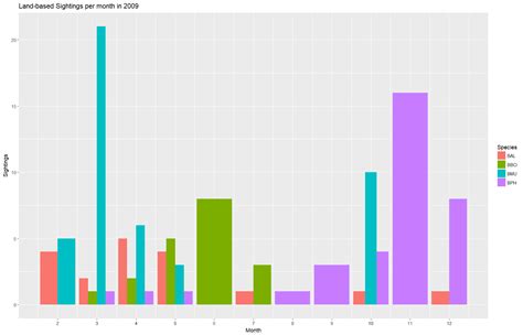 R Ggplot Barplot Graph Same Size For Different Groups Stack Overflow