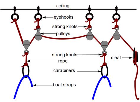 In most garages, storage space is at a premium. Any ideas how to hang a kayak on a pulley system? : Kayaking in 2019