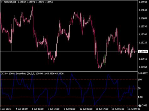 Cci Smoothed Indicator ⋆ Top Mt4 Indicators Mq4 And Ex4 ⋆ Best