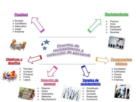 Mapa Conceptual De Reclutamiento Arbol