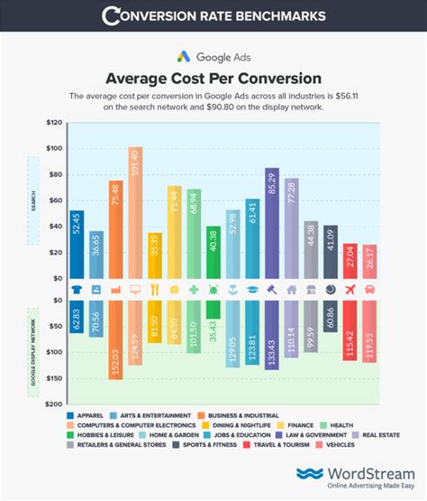 How to calculate conversion rate google ads. Conversion Rate Benchmarks: Find Out How YOUR Conversion ...