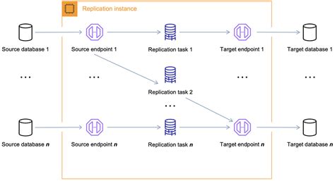 Components Of Aws Dms Aws Database Migration Service