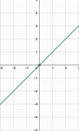 Plotting And Interpreting Straight Line Graphs Algebra Maths Gcse 9
