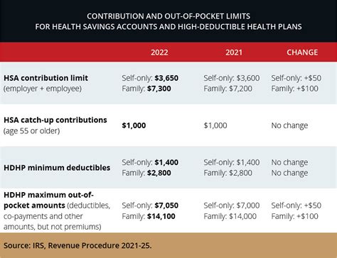 What Is The Hsa Contribution Limit For 2022 2022 Drt