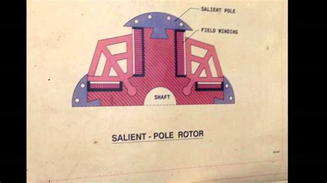 Salient Pole Rotor Basic Electrical Engineering Videos Youtube