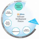 Software Project Development Process Images