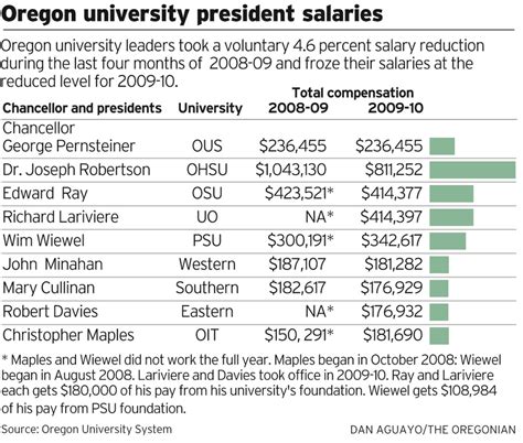 Oregon University Presidents Take Pay Cuts
