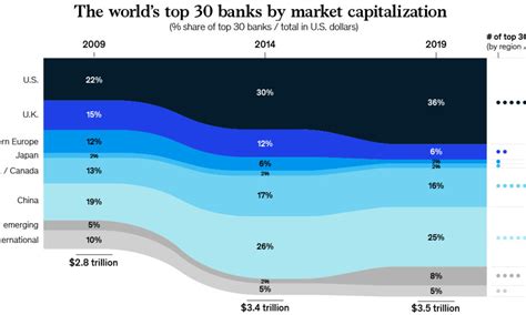 Infographic Where Do The Worlds Banks Make The Most Money