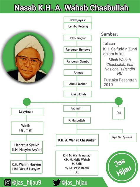 Biografi Wahab Hasbullah Gambaran