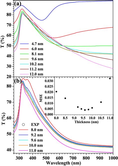 Measured Transmittance Spectra For Ultrathin Ag Film On Quartz Glass