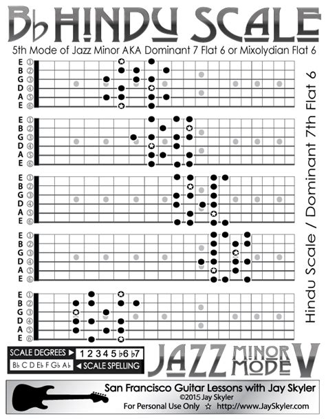 Jazz Minor Mode V Hindu Mixolydian B6 Scale Guitar Chart 5 Caged
