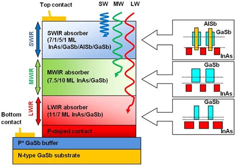 Schematic Diagram Of A Triple Band Swir Mwir Lwir Photodiode Structure