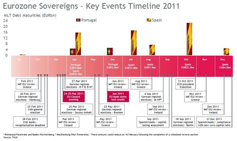 eurozone timeline the big picture