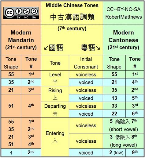 What Do The Tones In Mandarin Mean And How Are They Applied To Language