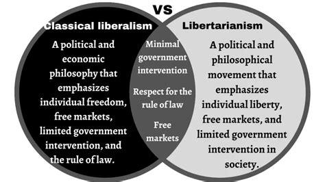 Classical Liberalism Vs Libertarianism Differences And Similarities