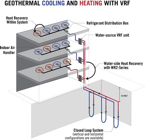 Water Source Vrf Zoning Combining Geothermal With Variable