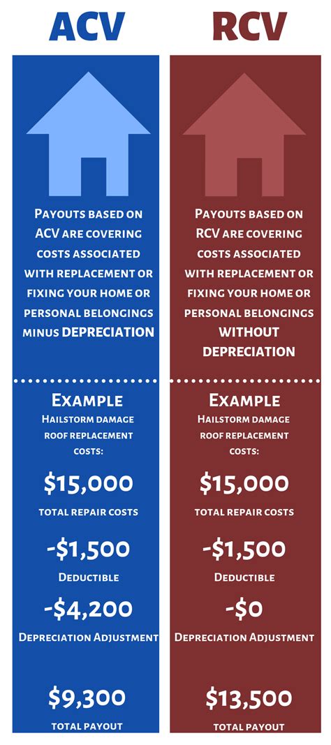 New means what it sounds like: Actual Cash Value (ACV) vs Replacement Cost Value (RCV)