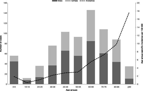 Age And Sex Distribution Of Invasive Group A Streptococcal Cases And Download Scientific