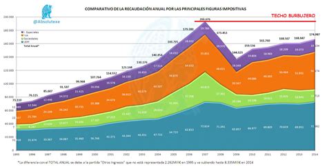 Recaudación De Los Principales Impuestos En España Desde 1995 Estados
