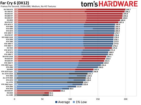 Gpu Benchmarks And Hierarchy 2023 Graphics Cards