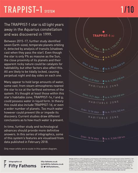 Trappist 1 Infographics Fifty Fathoms Tumblr