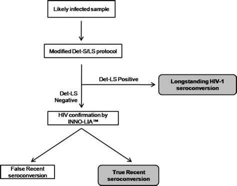 Algorithm For Determining Recent Hiv 1 Seroconversion Using The