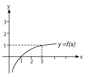 Secara sederhana, logaritma dapat disebut sebagai kebalikan dari perpangkatan atau eksponensial. Cara Menggambar Grafik Fungsi Logaritma | idschool
