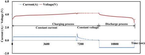 I should point out this only covers regularly used batteries, not those sitting on a shelf for periods of very fast charging (under 1 hour)(eg 48 minutes at c/1 from fully empty if cc/cv transition occurred at. Energies | Free Full-Text | Regression Models Using Fully ...