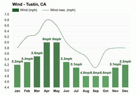 Yearly And Monthly Weather Tustin Ca
