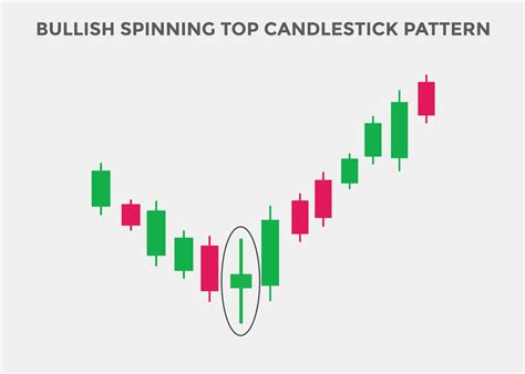 Bullish Spinning Top Candlestick Pattern Spinning Top Bullish