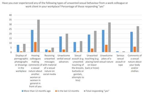 52 Of British Women Have Been Sexually Harassed At Work And Most Of