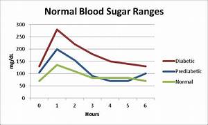 Normal Blood Sugar After Eating Chart Best 20 Normal Blood Sugar