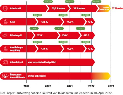 1 industrievereinbarungen werden in der regel auf regionaler und nicht auf nationaler ebene ausgehandelt. Tarifvertrag Textilindustrie - The Job Letter